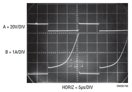 Figure 6. Waveforms for 500μH, Low Capacity Core  Inductor (Note Saturation Effects).