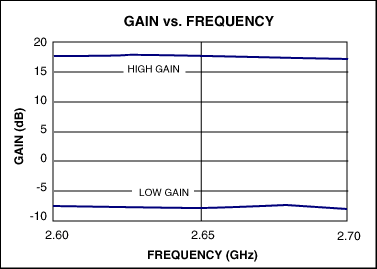 Figure 2. MAX2645 gain vs. frequency plot.