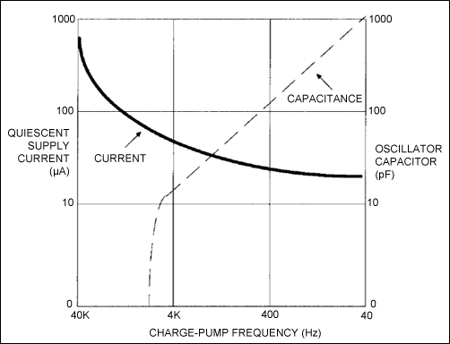 Figure 2. The "capacitance" curve relates the value of oscillator capacitor chosen in Figure 1 to the resulting charge-pump frequency. The "current" curve relates charge-pump frequency to the resulting quiescent supply current (left vertical axis).