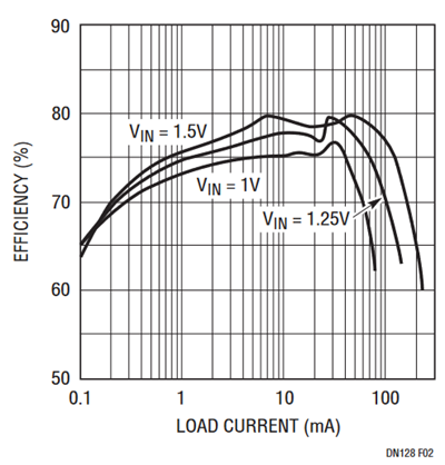 Figure 2. 3.3V Converter Efficiency.