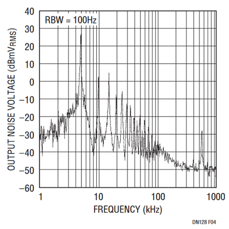 Figure 4. Spectral Noise Plot of 3.3V Converter Delivering 5mA Load. Burst Mode Operation at 5.1kHz is 23dBmVRMS or 14mVRMS. Switching Fundamental at 575kHz is –31dBmVRMS or 28μVRMS.