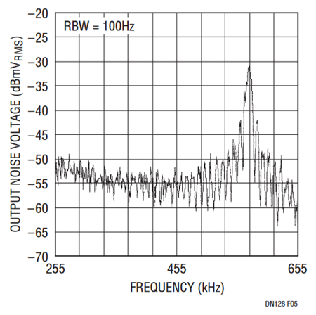 Figure 5. Span Centered at 455kHz Shows –55dBmVRMS (1.8μVRMS) at 455kHz. Burst Mode Operation Creates Sidebands 5.1kHz Apart About Switching Fundamental of 575kHz.