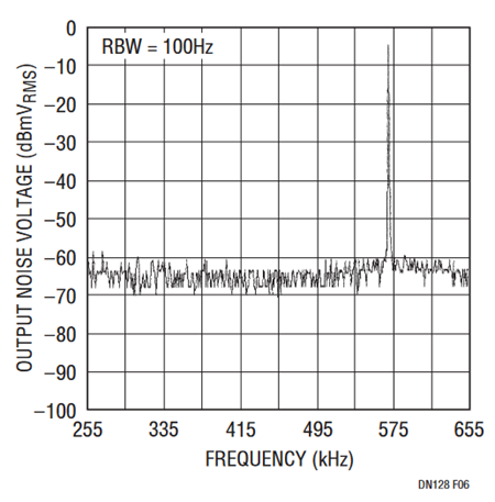 Figure 6. With Converter Delivering 20mA, Low Frequency Sidebands Disappear. Noise is Present Only at the 575kHz Switching Frequency and its Harmonics.