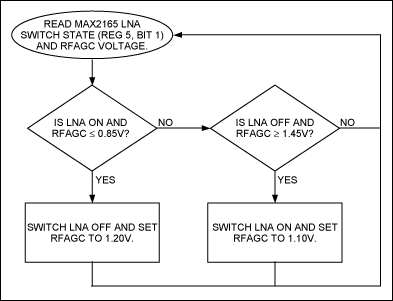 Figure 2. LNA switching software algorithm.