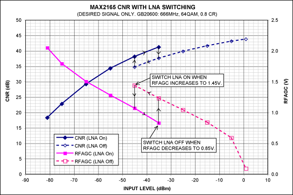 Figure 3. CNR and RFAGC response with LNA switching hysteresis.