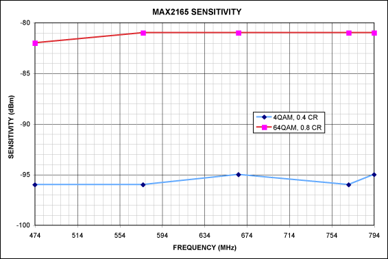 Figure 4. MAX2165 sensitivity for 4QAM and 64QAM.