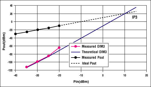 Figure 1. MAX2388 mixer IIM3 versus pin.