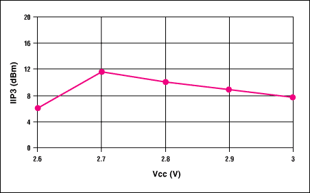 Figure 2. Mixer IIP3 versus VCC.
