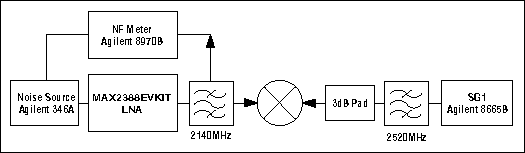 Figure 5. MAX2388 LNA NF measurement.