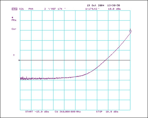 Figure 2. MAX2010 phase-expansion characteristics at 360MHz.