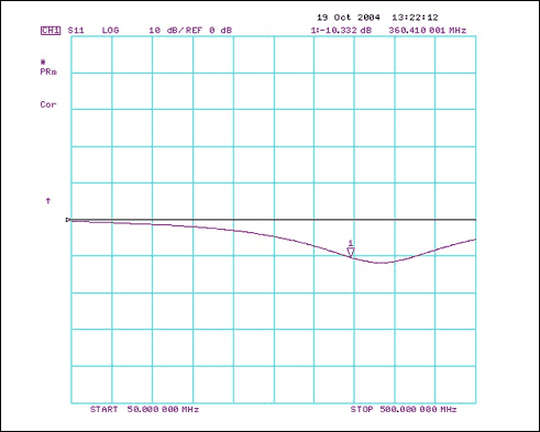 Figure 3. MAX2010 input match at 360MHz.