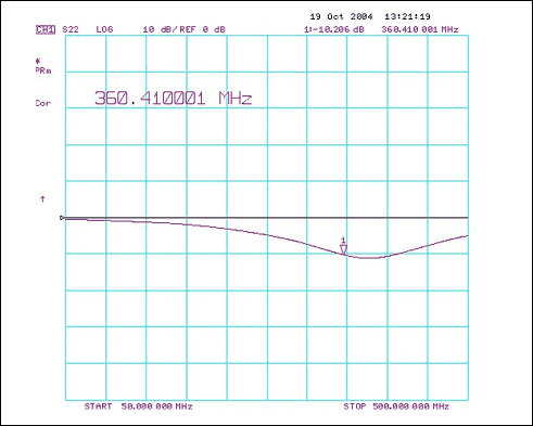 Figure 4. MAX2010 output match at 360MHz.