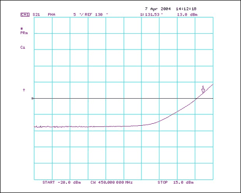 Figure 2. MAX2010 phase expansion characteristics at 450MHz.