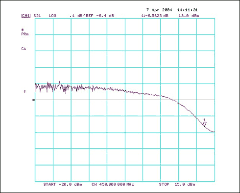 Figure 3. MAX2010 parasitic gain-compression characteristics at 450MHz.