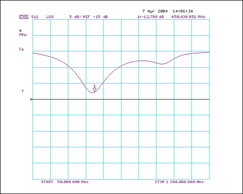 Figure 4. MAX2010 input match at 450MHz.