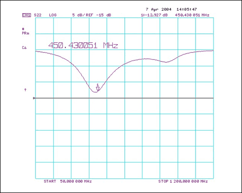 Figure 5. MAX2010 output match at 450MHz.