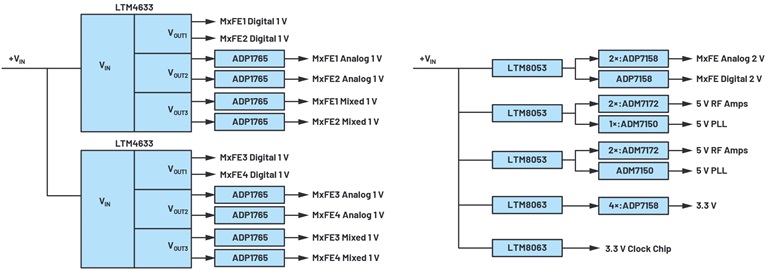Quad MxFE power distribution Quad MxFE power distribution
