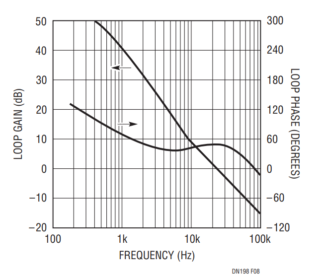 Figure 8. Loop Gain and Phase vs Frequency.