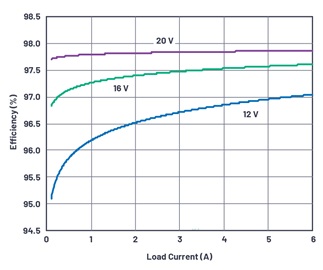 Efficiency curves of the boost converter on Figure 1 Efficiency curves of the boost converter on Figure 1