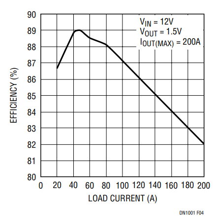 Figure 4. Measured Supply Efficiency vs Output Current.