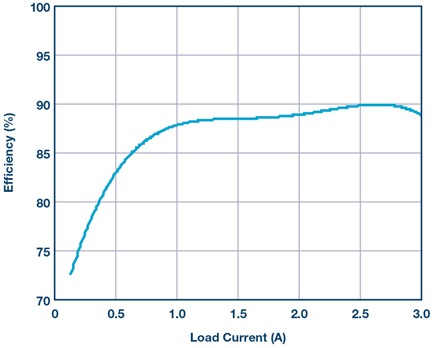 Efficiency for the negative output at 14 V input