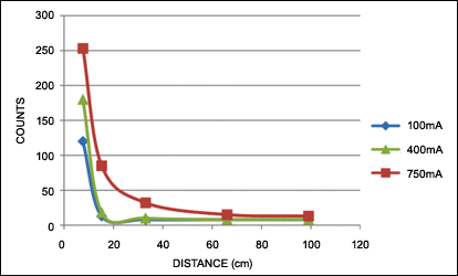 Figure 4. Increased current results in a longer detection range.