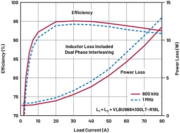 Figure 3. Efficiency and loss curves. Figure 3. Efficiency and loss curves.
