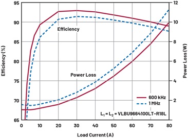 Figure 4. Efficiency and loss curves. Figure 4. Efficiency and loss curves.