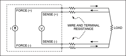 Figure 12. A 4-wire force-sense measurement technique.