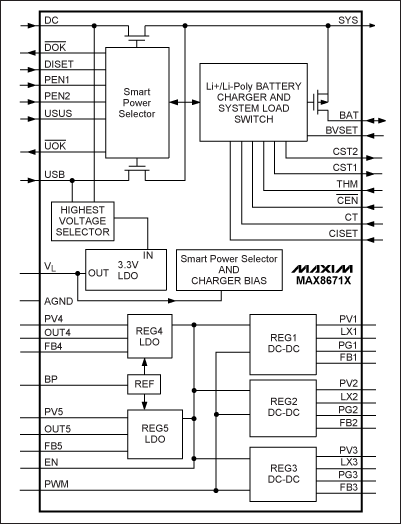 Figure 2. Five independent regulators, plus all battery charging functions and power selection switches, are integrated within the MAX8671X PMIC. Power can be supplied through either an AC adapter or a USB cable.