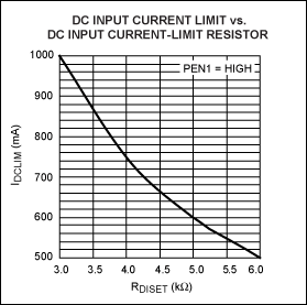 Figure 4. An internal state controller manages the Li+ battery cell charging and delivers the voltage and current needed to safely charge the battery.