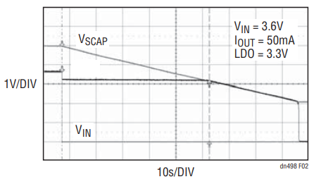 Figure 2. Backup Time Supporting 50mA Load.