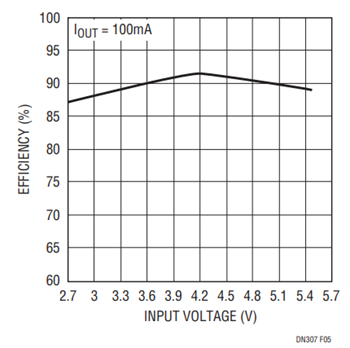 Figure 5. Efficiency of the Converter in Figure 4.