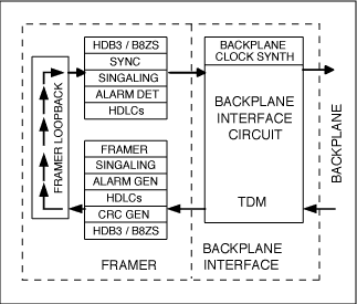 Figure 3. Typical framer loopback mode operation.