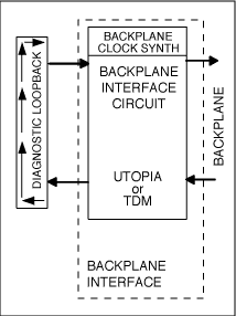 Figure 4. Typical diagnostic loopback mode operation.