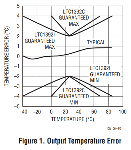 Figure 1. 3.3V/20A Supply in Half-Brick Footprint.