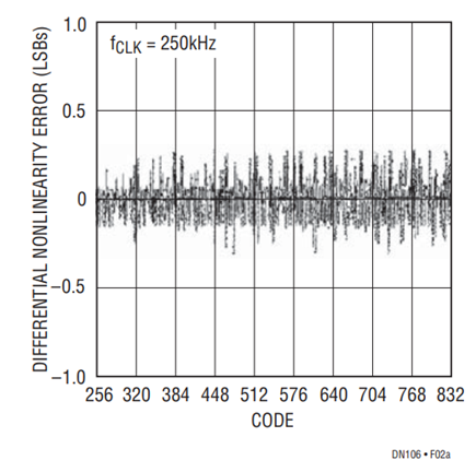 Figure 2a. Differential Nonlinearity, Power Supply Voltage Mode.
