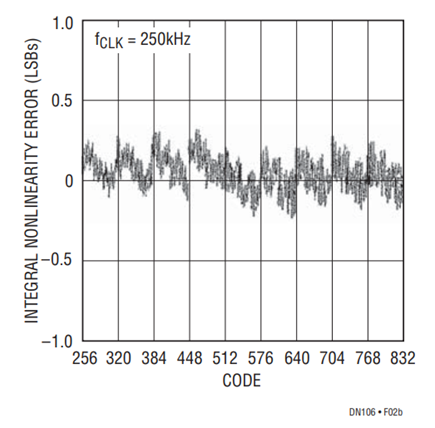 Figure 2b. Integral Nonlinearity, Power Supply Voltage Mode.