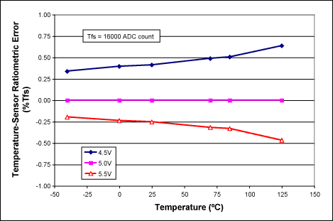 Figure 1. Typical MAX1464 temperature-sensor ratiometric error as a function of temperature and supply voltage.