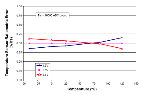 Figure 2. Typical temperature-sensor ratiometric error for the MAX1464 after a one-temperature-point correction is applied. 