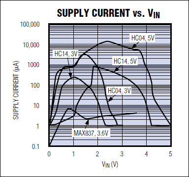 Figure 2. These curves compare the supply current drawn by IC1 of Figure 1 (the lowest curve, labeled MAX837, 3.6V) with that of alternative devices.