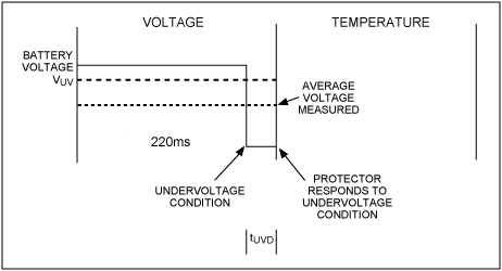 Figure 2. Conditions for minimum tUVD. In this example, the battery voltage is above VUV for the majority of the measurement window, but it then falls far enough below the undervoltage threshold to bring the average voltage measured during the 220ms window below VUV.