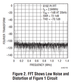 Figure 2. FFT Shows Low Noise and Distortion of Figure 1 Circuit