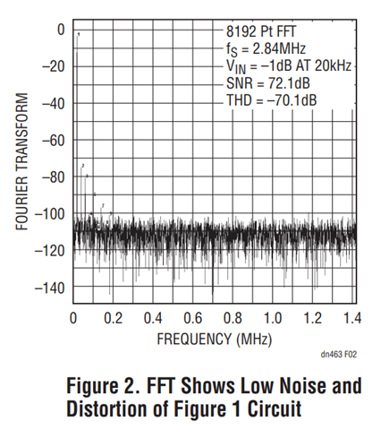 Figure 2. FFT Shows Low Noise and Distortion of Figure 1 Circuit