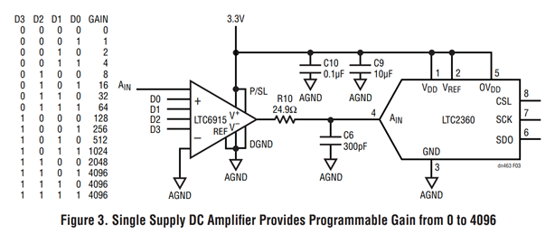 Figure 3. Single Supply DC Amplifi er Provides Programmable Gain from 0 to 4096