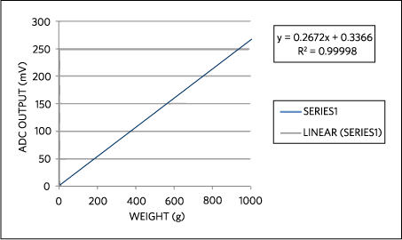 Figure 3. Transfer function of load cell.