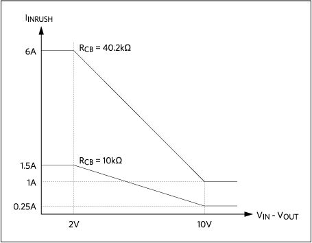 Figure 1. Variable speed/bi-level response. This should read startup inrush current foldback characteristics.