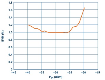 Measured EVM performance in rms percentage vs. input power and the corresponding 256 QAM constellation diagram at 28 GHz