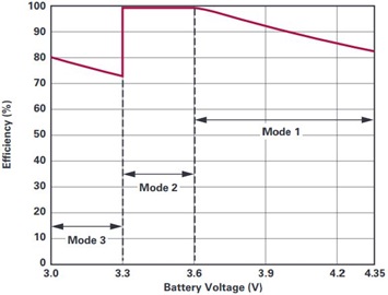 Theoretical maximum converter efficiency vs. battery voltage Theoretical maximum converter efficiency vs. battery voltage