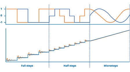 Microstepping Graph